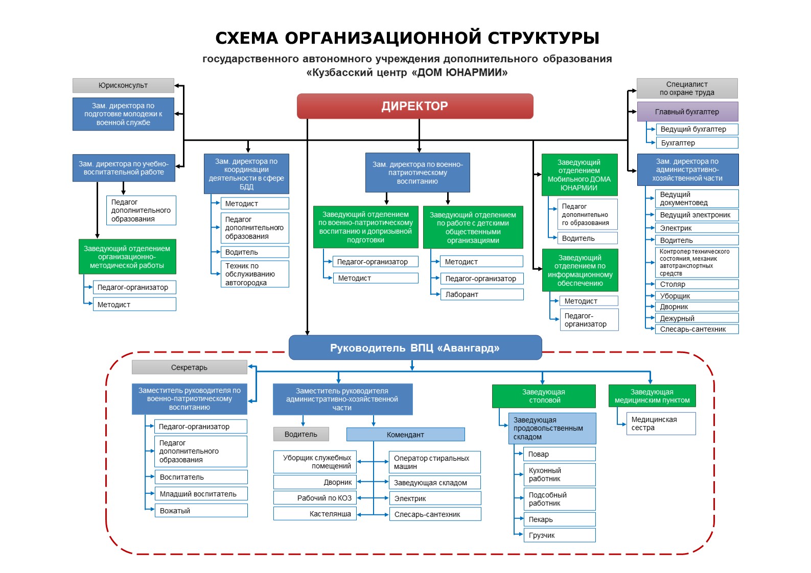 ДОМ ЮНАРМИИ - Структура и органы управления